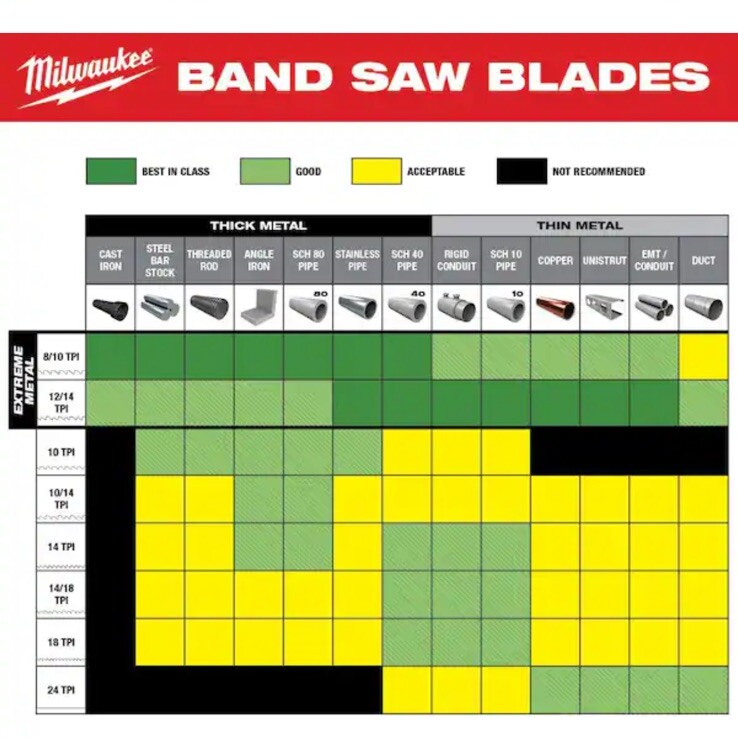 Milwaukee 48-39-0531 3pc Deep Cut Portable Band Saw Blades